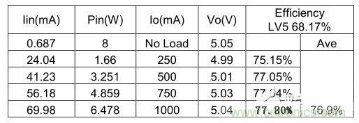 Table 2. 230Vac 变换器效率