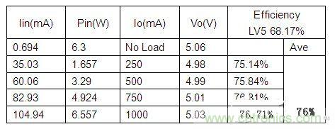 Table 1. 115Vac 变换器效率