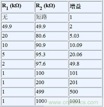 各种增益的推荐电阻（1%电阻）