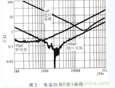 电容器在不同工作频率下的阻抗(Zc)。