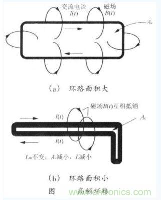 高频环路