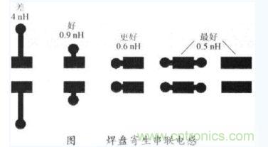 儿种焊盘形状的串联电感值