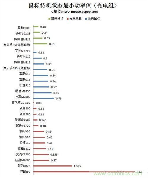 下面是网上找的多款品牌鼠标功耗对比图