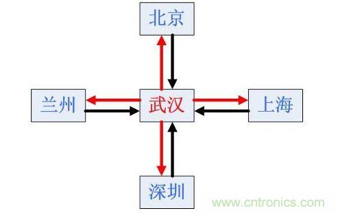 PCB布线