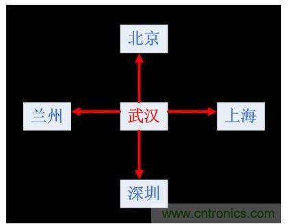 PCB布线