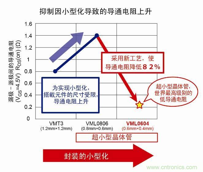 封装小型化