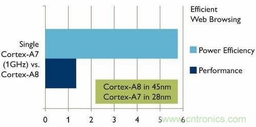 Cortex-A7 处理器