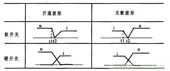 理想状态下软开关和硬开关波形比较图