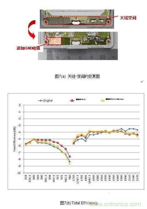 天线空间的变更（a）和TotalEfficiency（b）