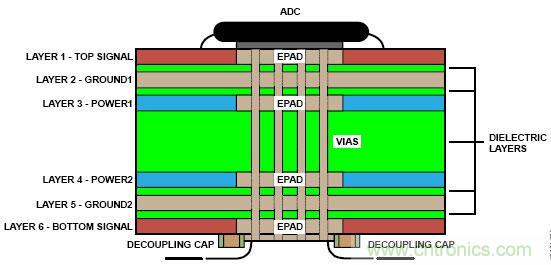 高速ADC设计中的PCB布局布线技巧