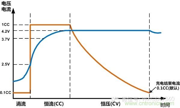 锂电池的充电电流与电压的曲线图