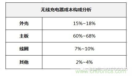 无线充电器成本构成