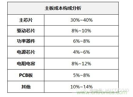 针对主板的成本构成