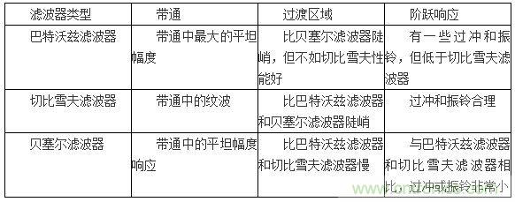 滤波器近似法类型比较表