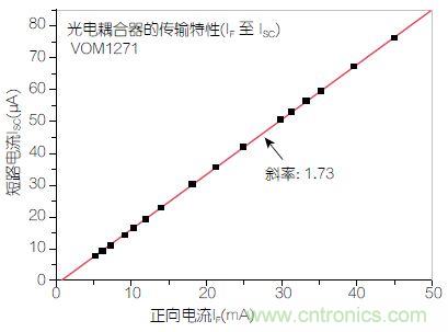 图2：输入正向电流(I<sub>F</sub>)与输出短路电流(I<sub>SC</sub>)之间的线性关系。