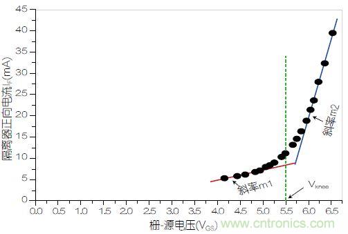 图3：VOM1271正向电流(I<sub>F</sub>)与栅源电压之间的关系。