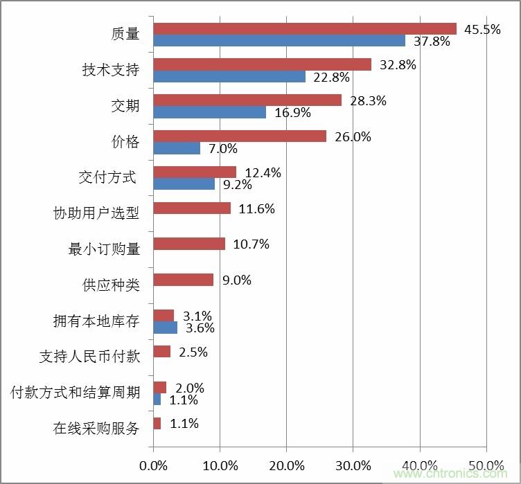 小批量调查数据解读