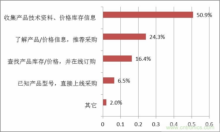 小批量调查数据解读