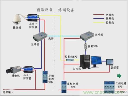 图一，视频监控系统雷电防护框图