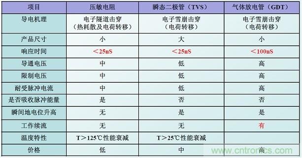 图二，几种典型的防雷元件性能比较