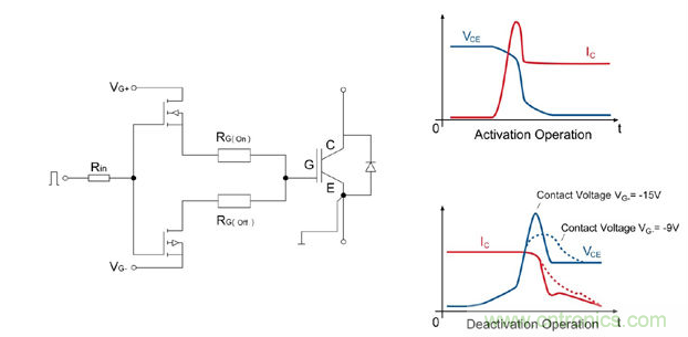 左图：IGBT驱动器的总体设计；右图：接通/断开时的电流和电压曲线；曲线图清楚的显示了开关电压较低时对dv/dt负载产生的积极影响。