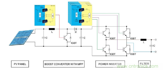 必须通过加强型绝缘DC/DC转换器来控制升压转换器和交流逆变器，从而确保高压侧与低压控制侧具有良好的隔离性能。