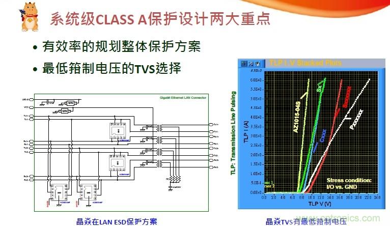 系统级CLASS A保护设计两大重点