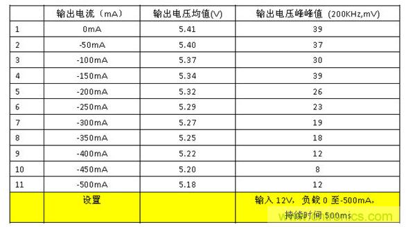 DC-DC静态输出及纹波噪声随输出电流变化性能