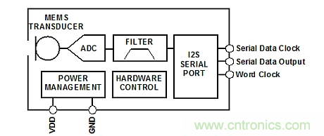 典型的I2S MEMS麦克风框图