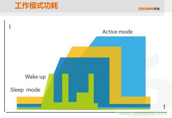 四个不同的MCU在执行同一段功能程序时的工作曲线