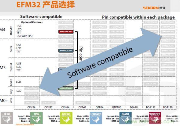 世强提供丰富的EFM32产品选择和技术支持