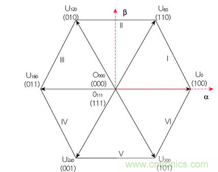 基本电压空间矢量