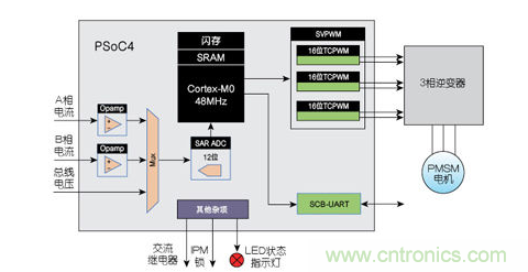 PSoC4 无传感器FOC硬件控制框图