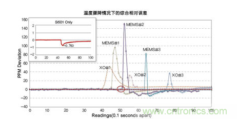 温度骤冷对晶体振荡器、第一代MEMS和CMEMS的影响