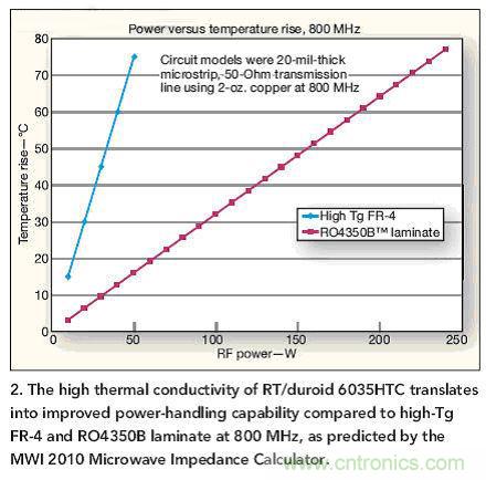 选型高手：在射频计热管理时选择电路板的技巧
