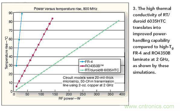 选型高手：在射频计热管理时选择电路板的技巧
