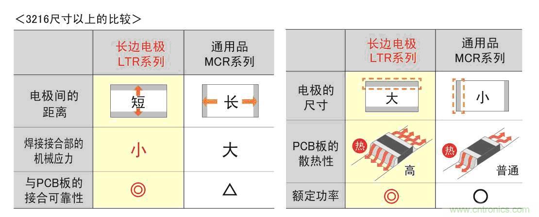 长边电极与短边电极（通用品）的特性比较