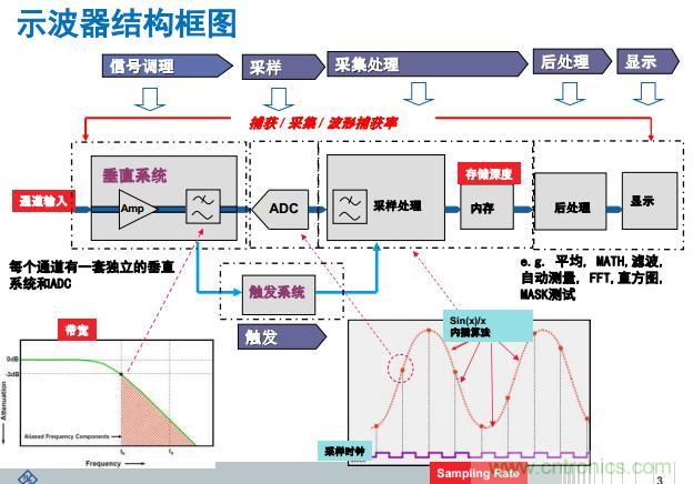 示波器结构框图