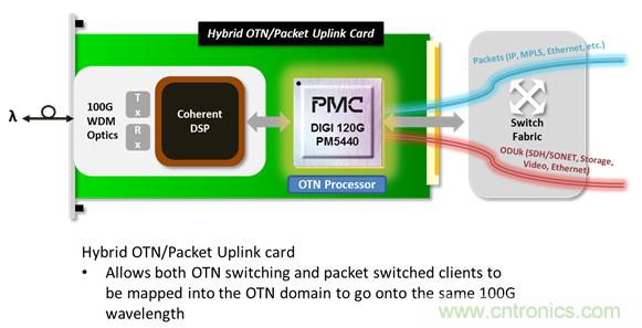 PMC提供的DIGI 120G OTN处理器