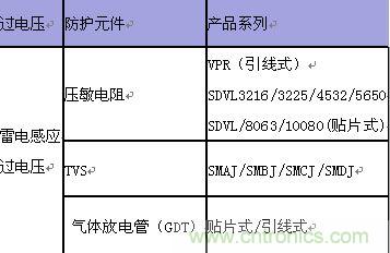 原创精华！“过电压保护器件性能比较”与“监控系统电源供电雷电防护方案”