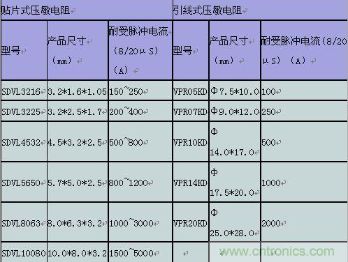 原创精华！“过电压保护器件性能比较”与“监控系统电源供电雷电防护方案”