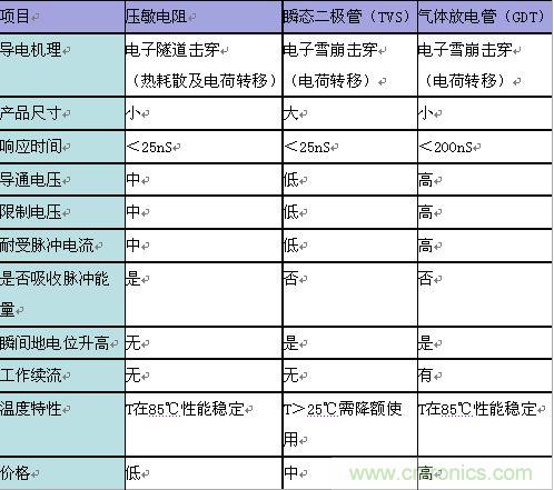 原创精华！“过电压保护器件性能比较”与“监控系统电源供电雷电防护方案”