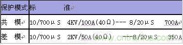 原创精华！“过电压保护器件性能比较”与“监控系统电源供电雷电防护方案”