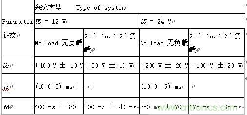 “道路车辆电气”和“电子设备电气负荷测试和应用”分析