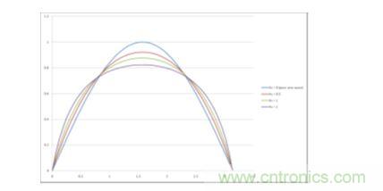 以RVR作为参数的BCM反激式拓扑输入电流波形