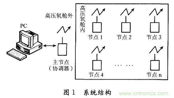 系统结构