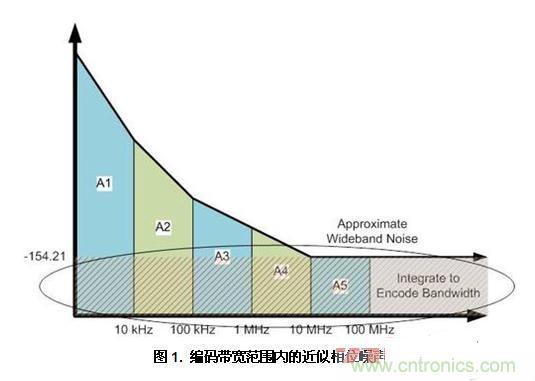 编码带宽范围内的近似相位噪声