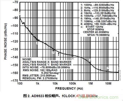 AD9523相位噪声，fCLOCK = 122.88 MHz