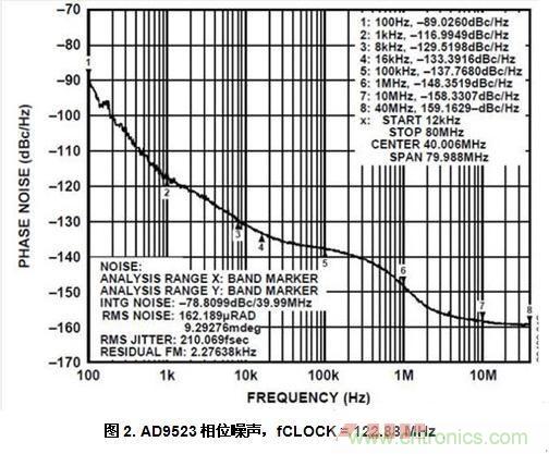 AD9523相位噪声,fCLOCK = 122.88 MHz