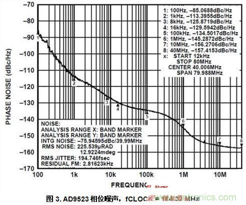 AD9523相位噪声,fCLOCK = 184.32 MHz